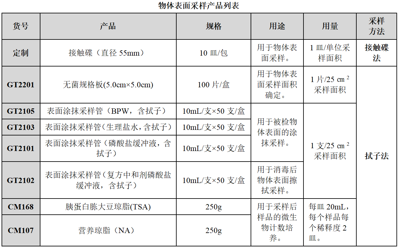 嬰配乳粉生產(chǎn)企業(yè)環(huán)境微生物監(jiān)測(cè)(一)——表面微生物采樣 嬰配乳粉生產(chǎn)企業(yè)環(huán)境微生物監(jiān)測(cè)(一)——表面微生物采樣