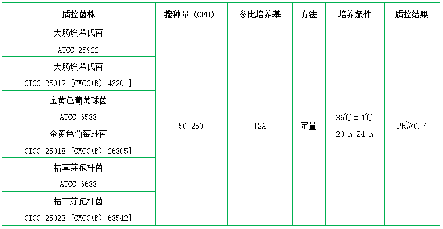 平板計(jì)數(shù)瓊脂(PCA) 平板計(jì)數(shù)瓊脂(PCA)
