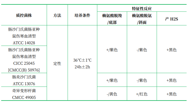 賴氨酸鐵瓊脂(LIA) 賴氨酸鐵瓊脂(LIA)