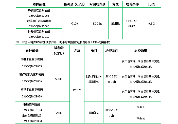 洋蔥伯克霍爾德菌群選擇性瓊脂培養(yǎng)基( BCCSA)基礎(chǔ) 洋蔥伯克霍爾德菌群選擇性瓊脂培養(yǎng)基( BCCSA)基礎(chǔ)